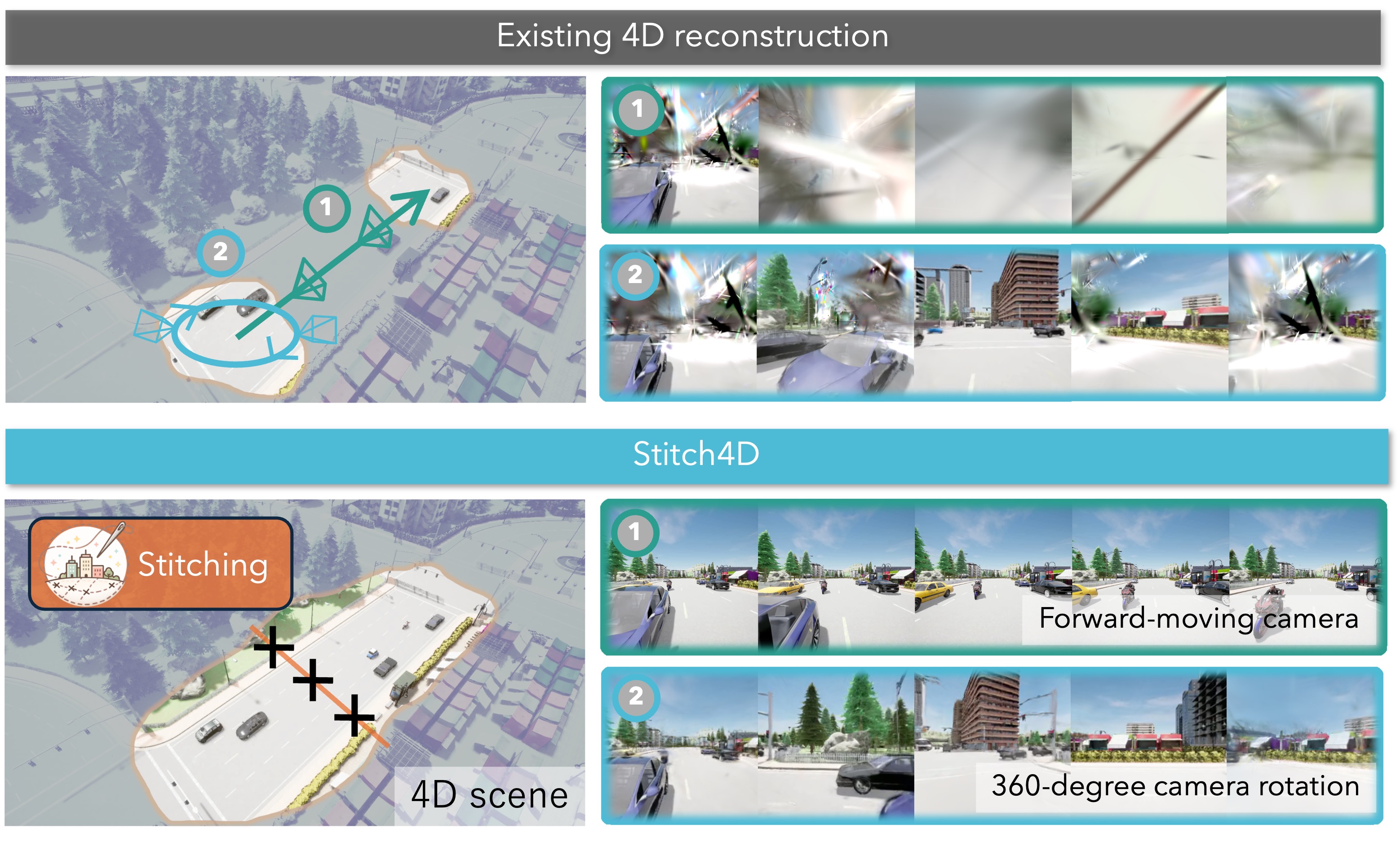 Comparison with existing methods. Existing approaches optimize each camera location independently and suffer from blur and geometric inconsistency in sparse multi-location settings. In contrast, Stitch4D reconstructs a unified 4D representation across locations.