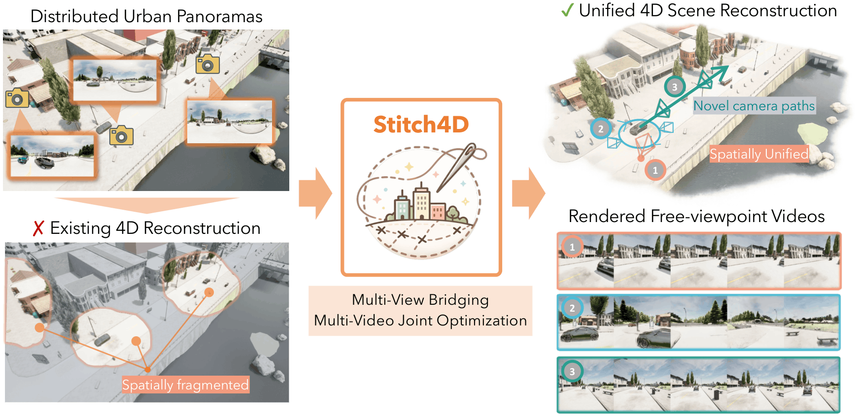 Comparison with existing methods. Existing approaches optimize each camera location independently and suffer from blur and geometric inconsistency in sparse multi-location settings. In contrast, Stitch4D reconstructs a unified 4D representation across locations.