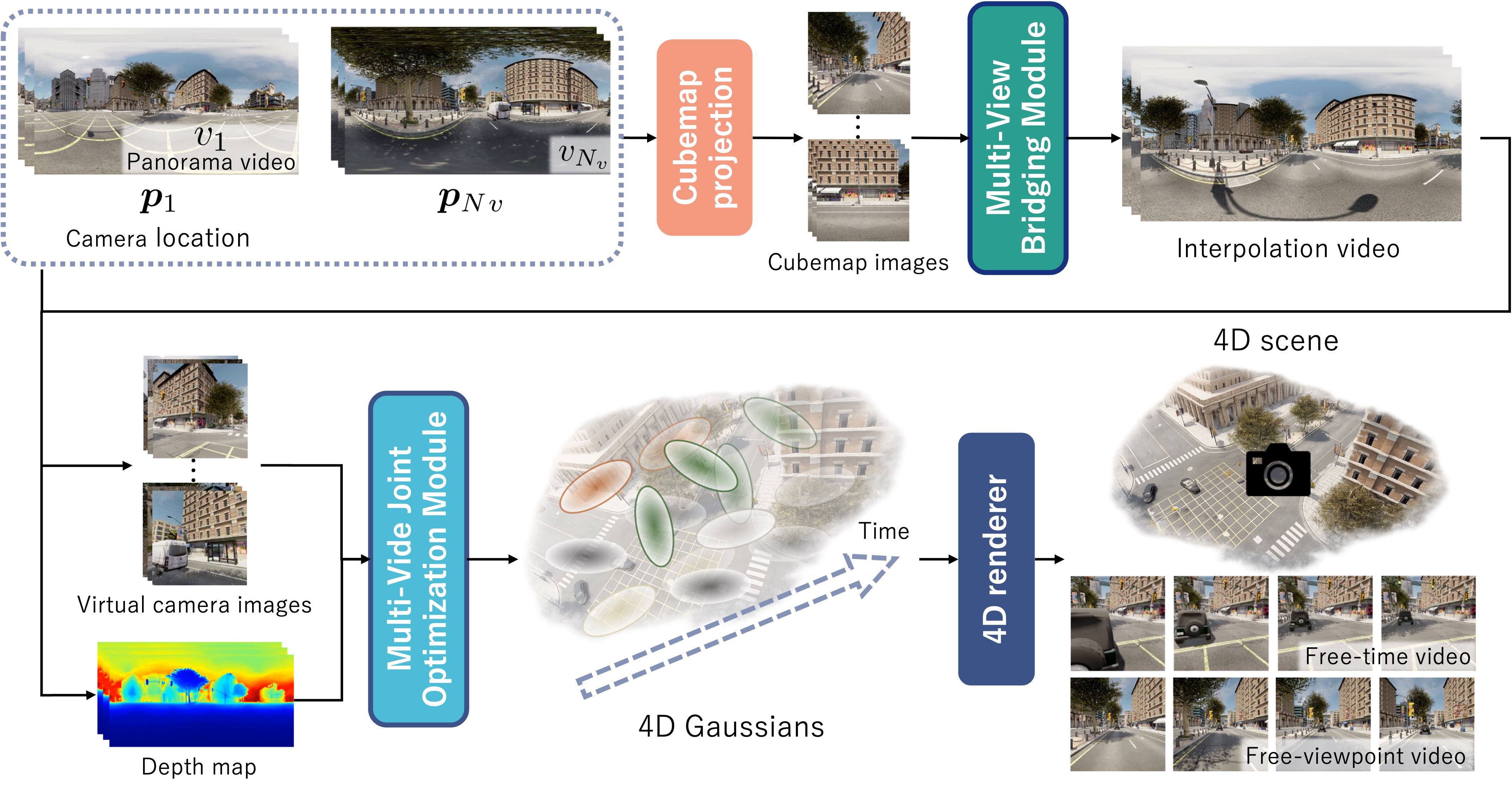 Overall architecture of Stitch4D